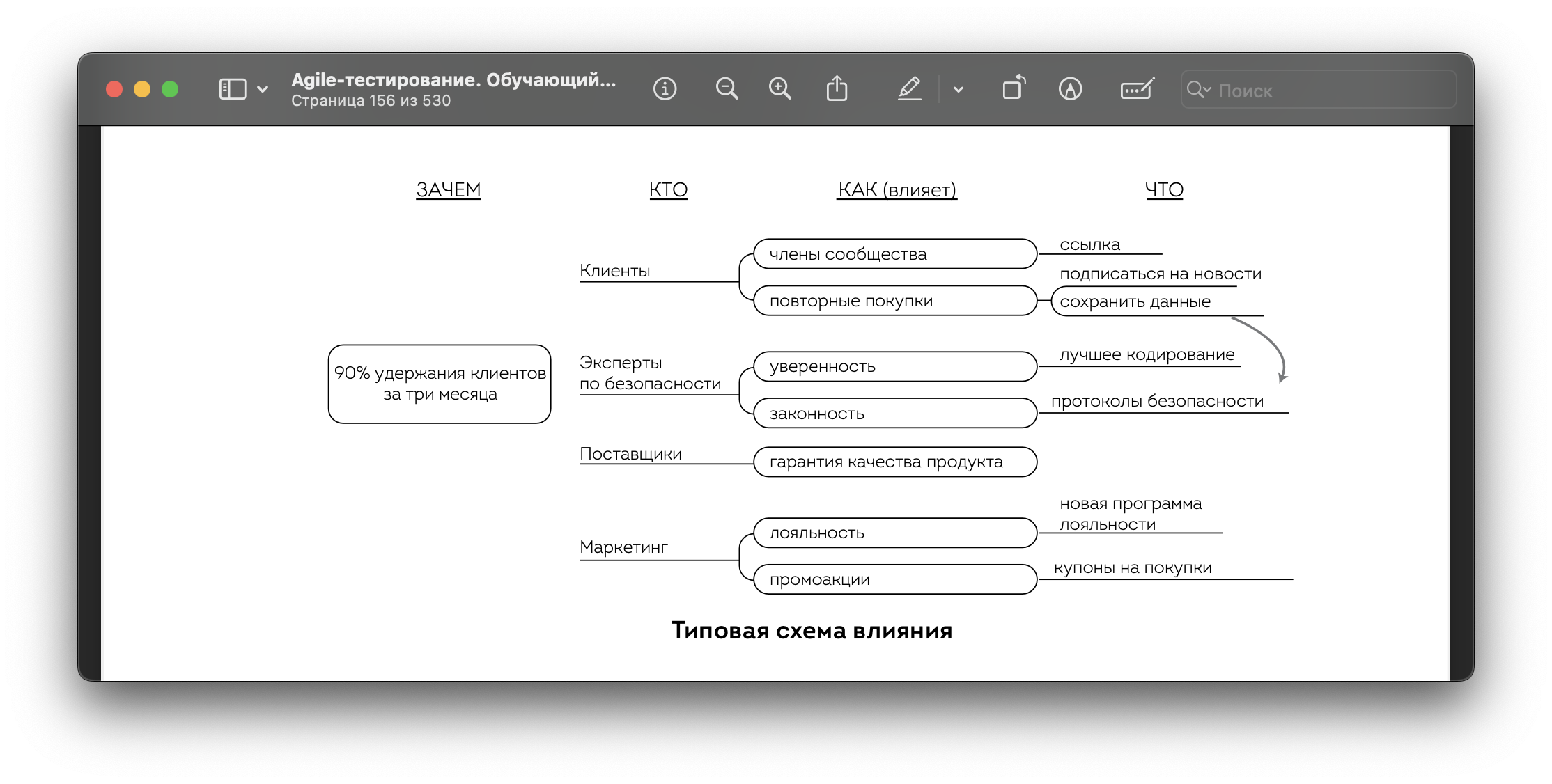 Пример схемы влияния